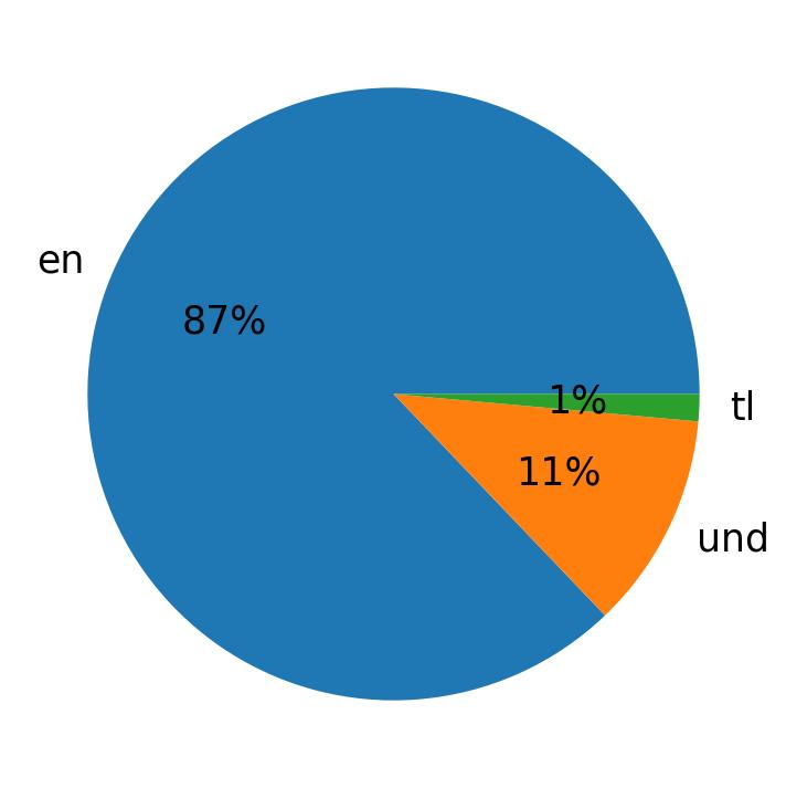 Languages used in tweets