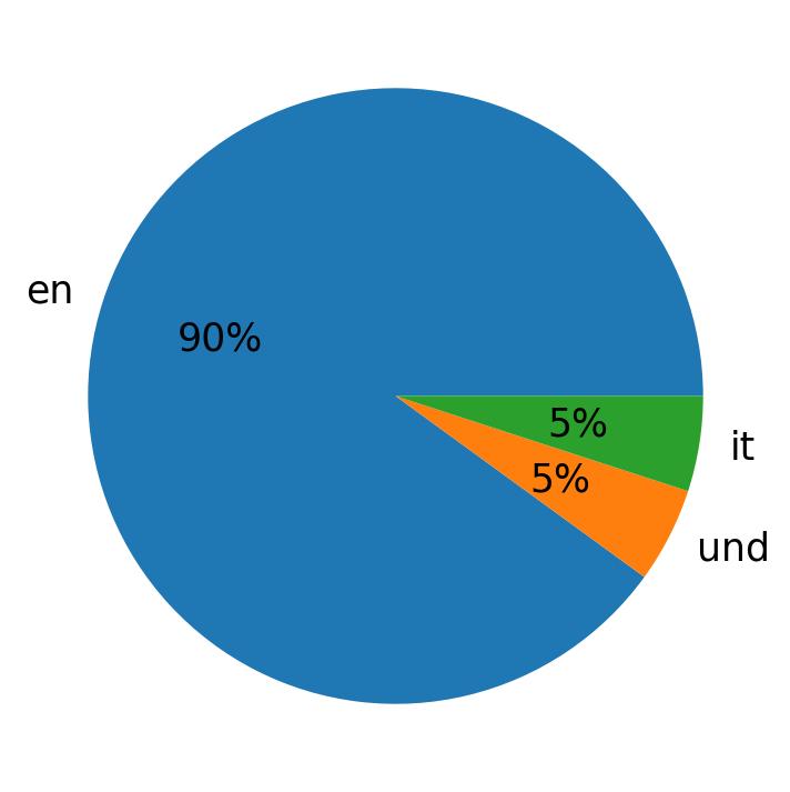 In Tweets verwendete Sprachen