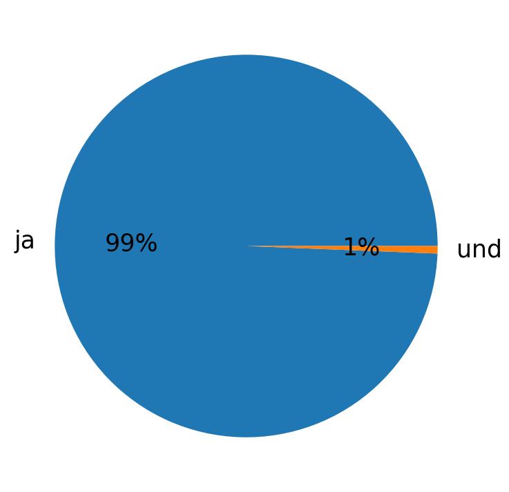 Languages used in tweets