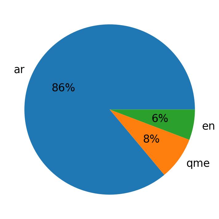 Languages distribution