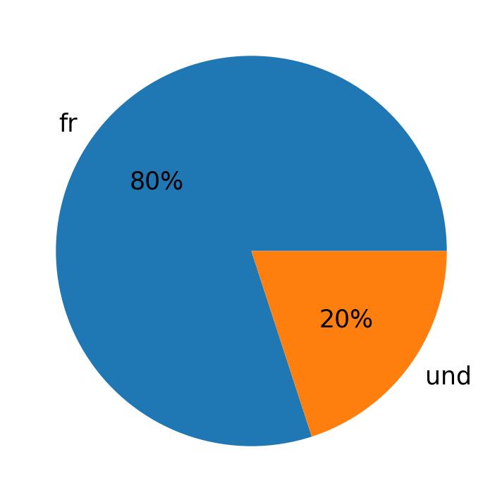 Languages used in tweets