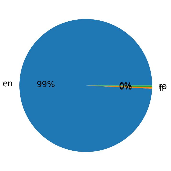 Languages distribution