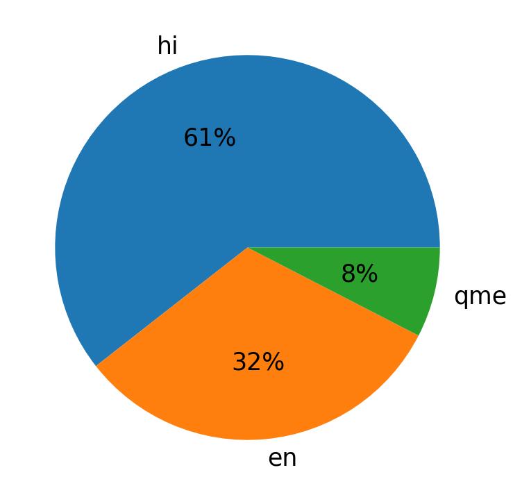 Languages distribution