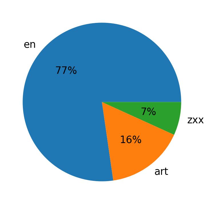 Languages distribution