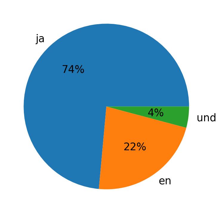 In Tweets verwendete Sprachen