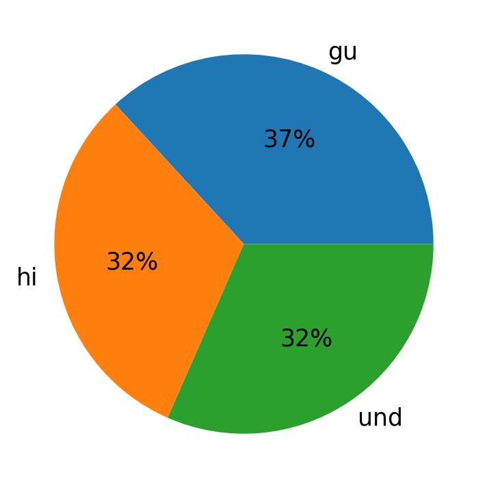 Idiomas utilizados nos tweets