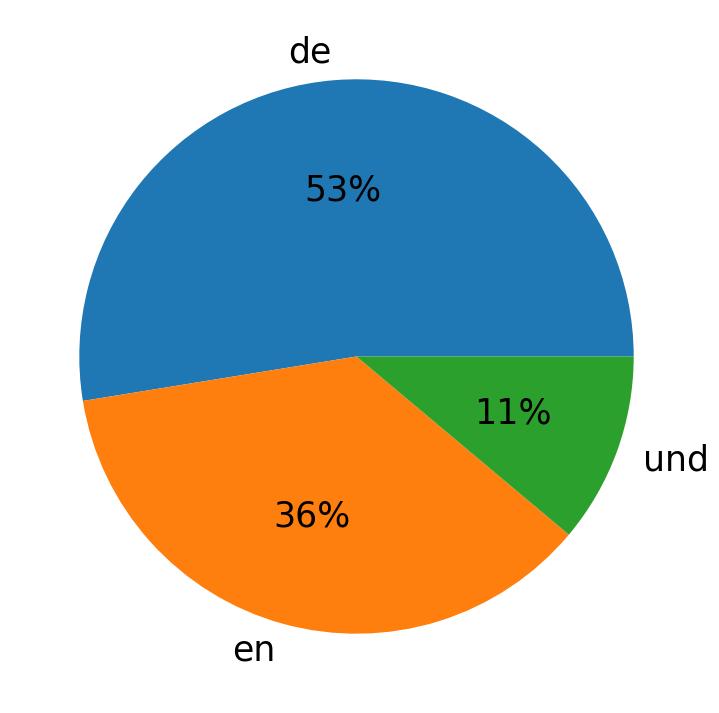 Idiomas utilizados nos tweets