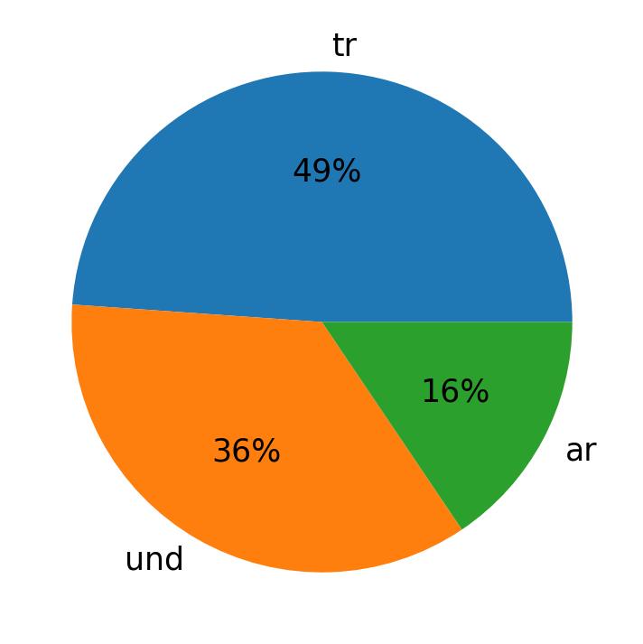 Languages used in tweets