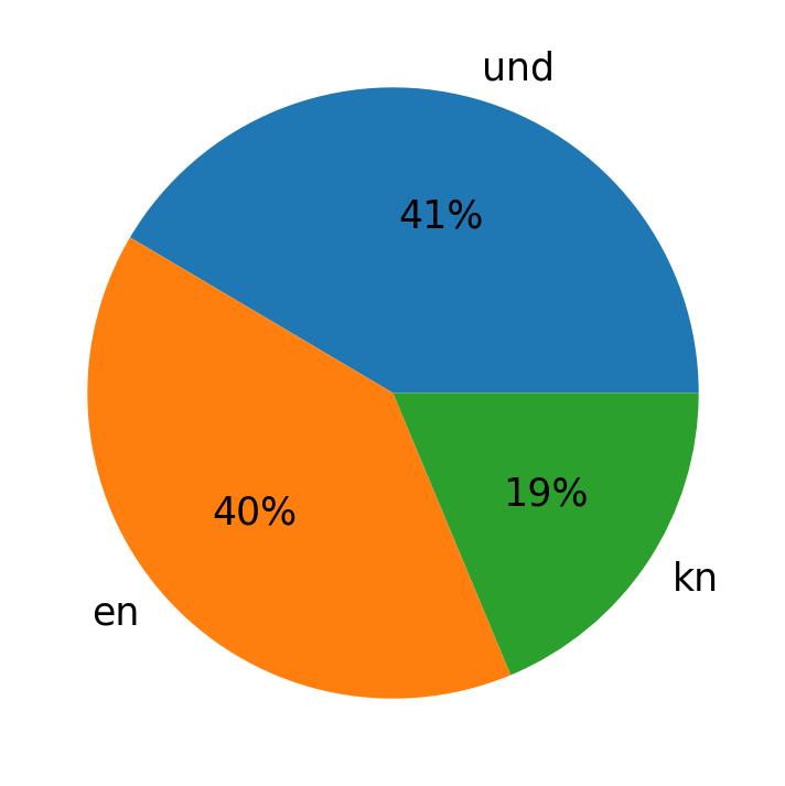 Languages used in tweets