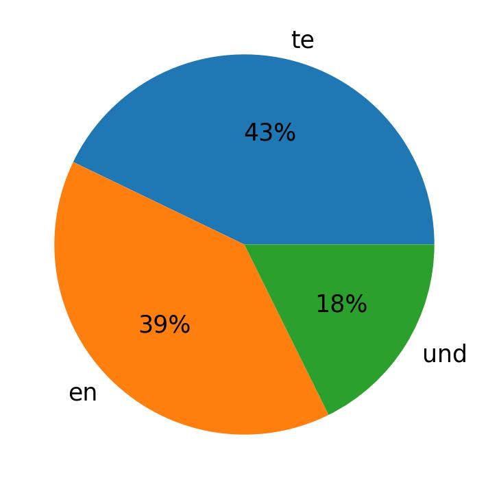 In Tweets verwendete Sprachen