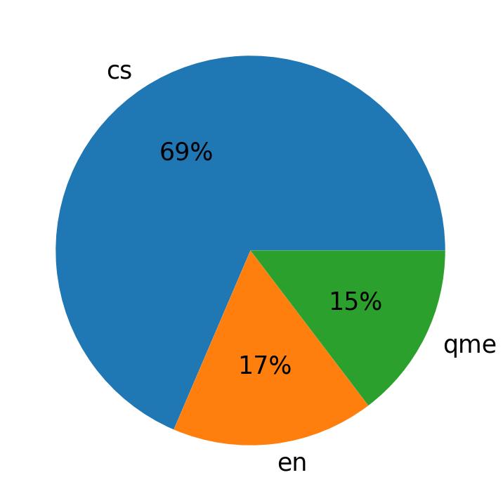 Languages distribution