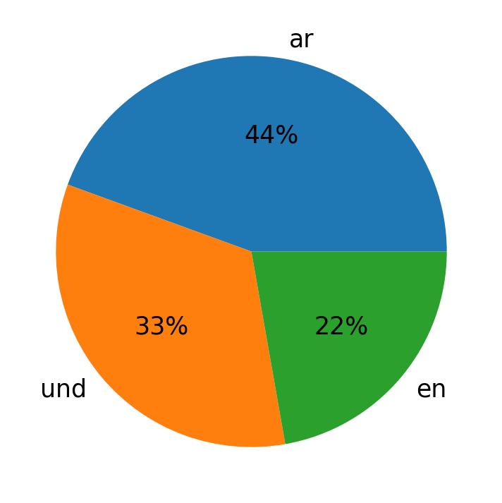 Idiomas utilizados nos tweets