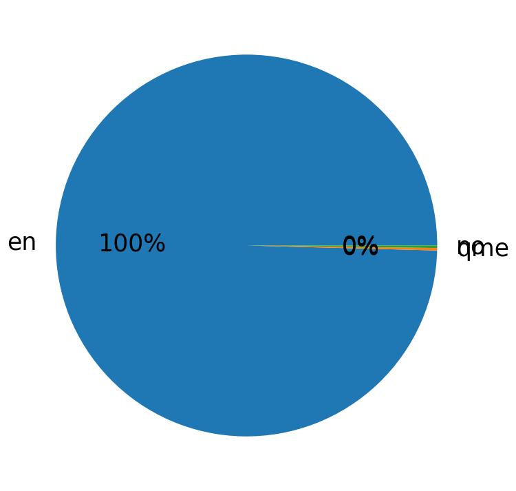 Languages distribution