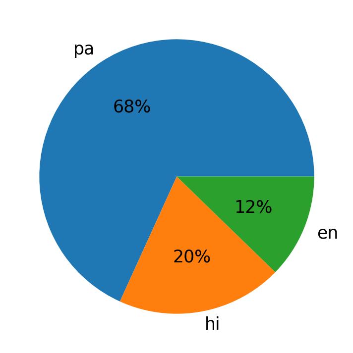 Languages distribution