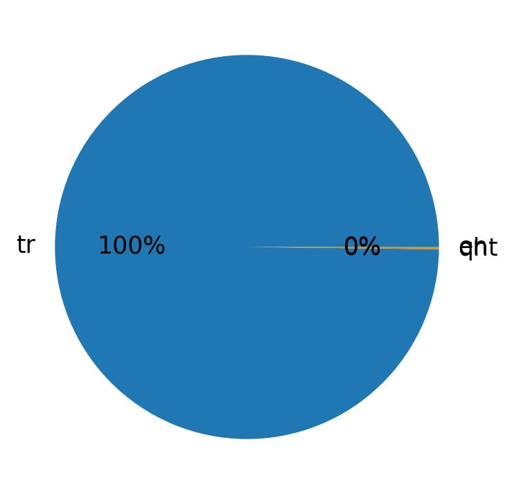Languages distribution