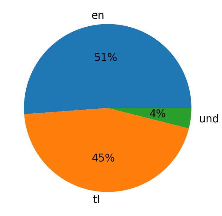 In Tweets verwendete Sprachen