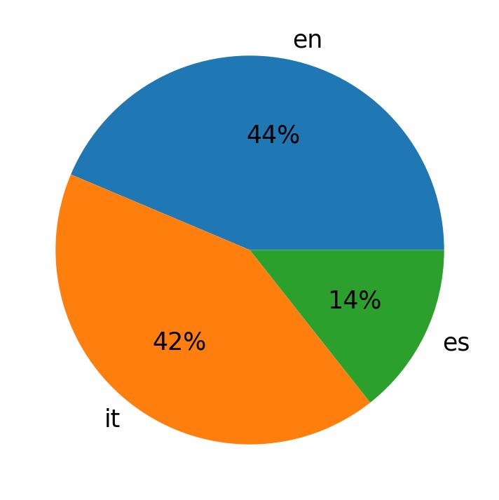 Tweetlerde kullanilan diller