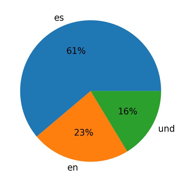 In Tweets verwendete Sprachen