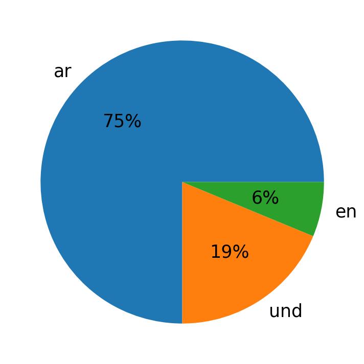 Languages used in tweets