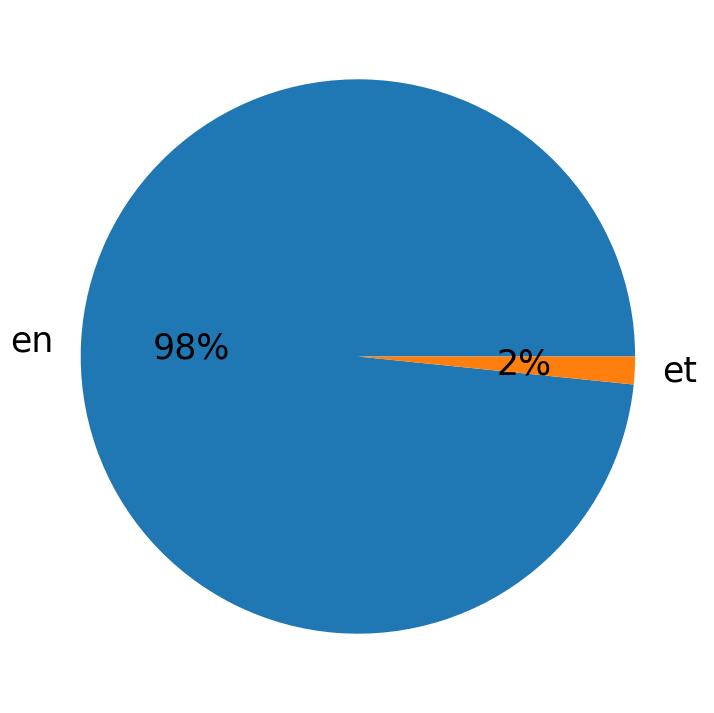Languages used in tweets