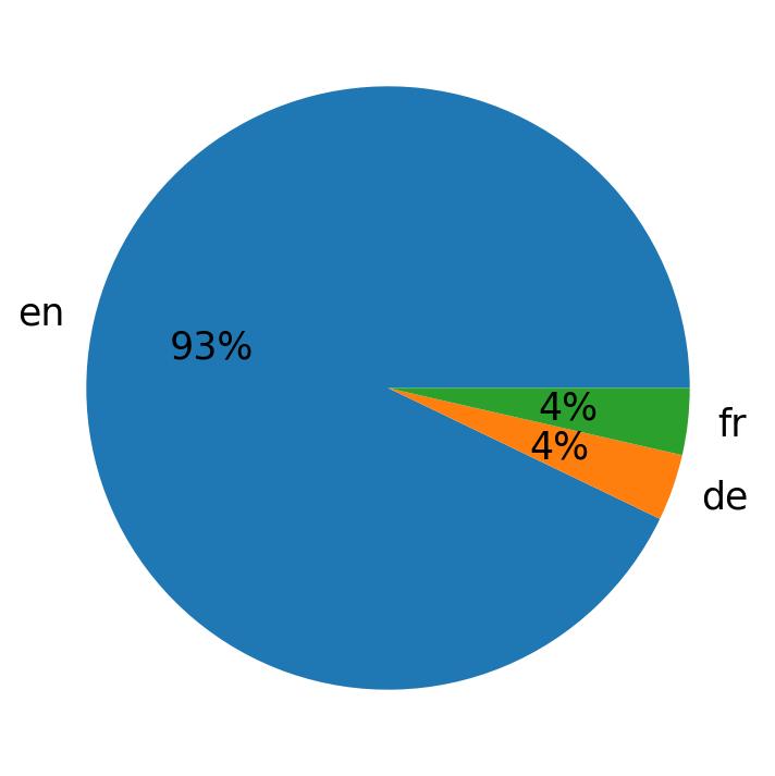 Idiomas utilizados nos tweets