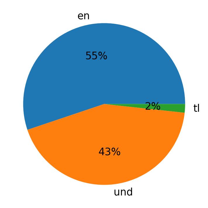 Tweetlerde kullanilan diller