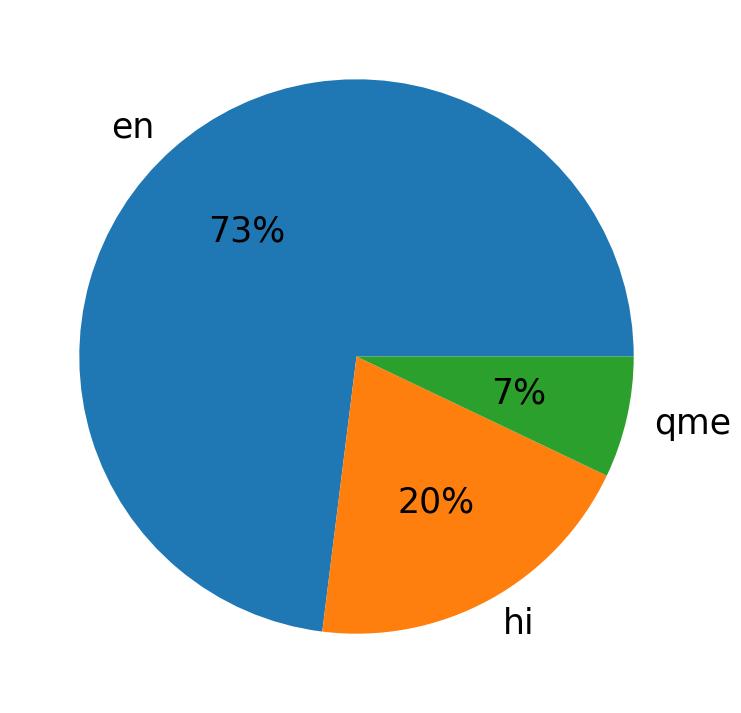 Languages distribution