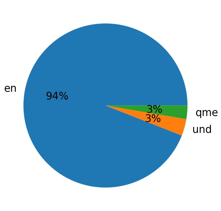 Languages distribution