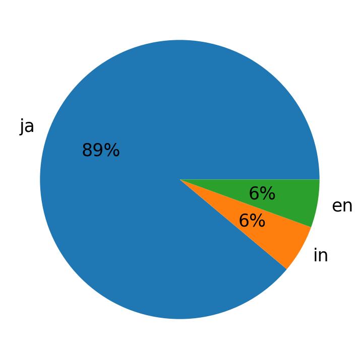 Idiomas utilizados nos tweets