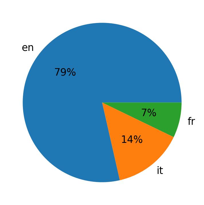 Tweetlerde kullanilan diller