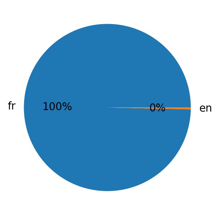 Languages distribution