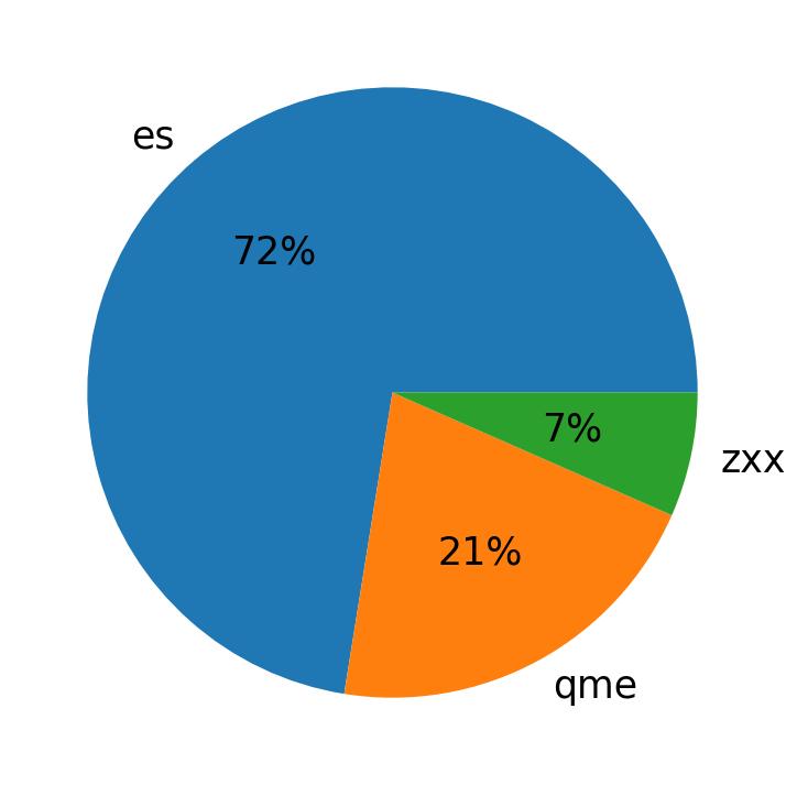 Languages distribution