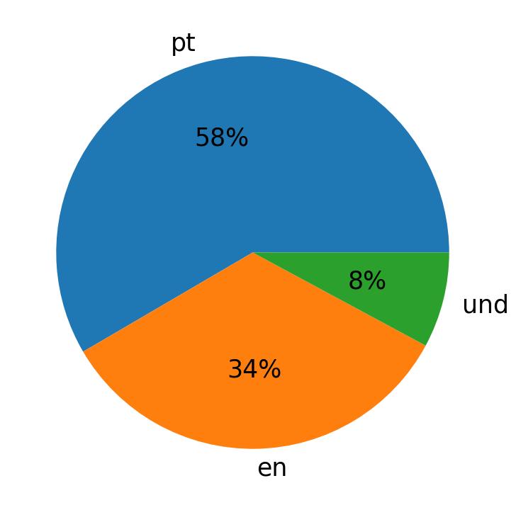 Tweetlerde kullanilan diller