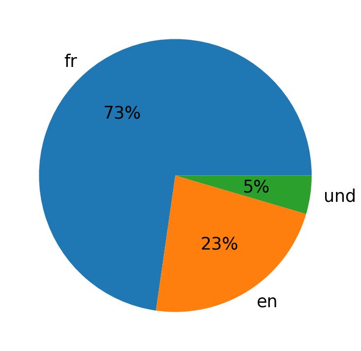 Tweetlerde kullanilan diller