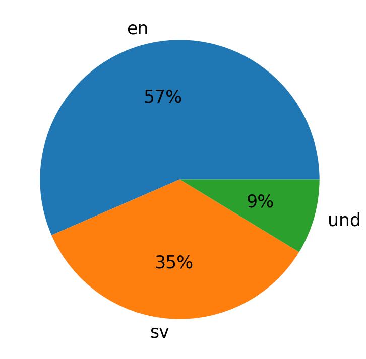 Tweetlerde kullanilan diller