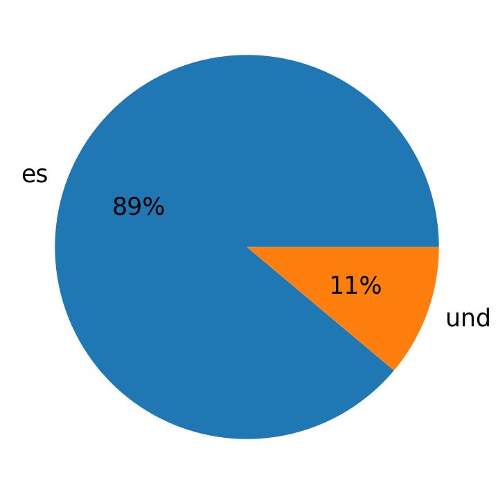 Idiomas utilizados nos tweets