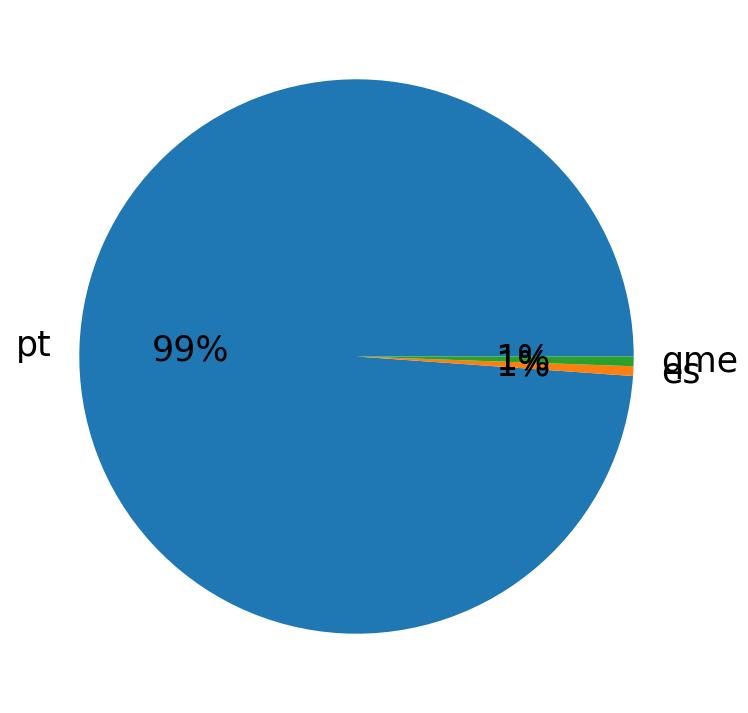Languages distribution