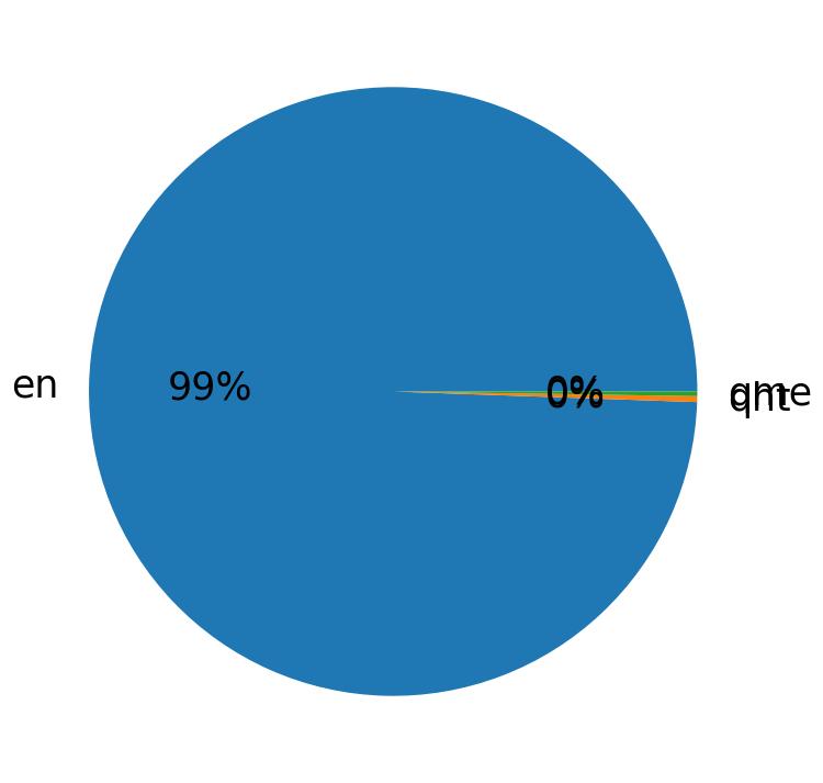 Languages distribution