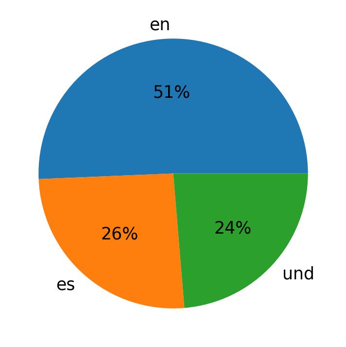 Tweetlerde kullanilan diller