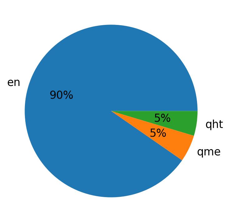 Languages distribution