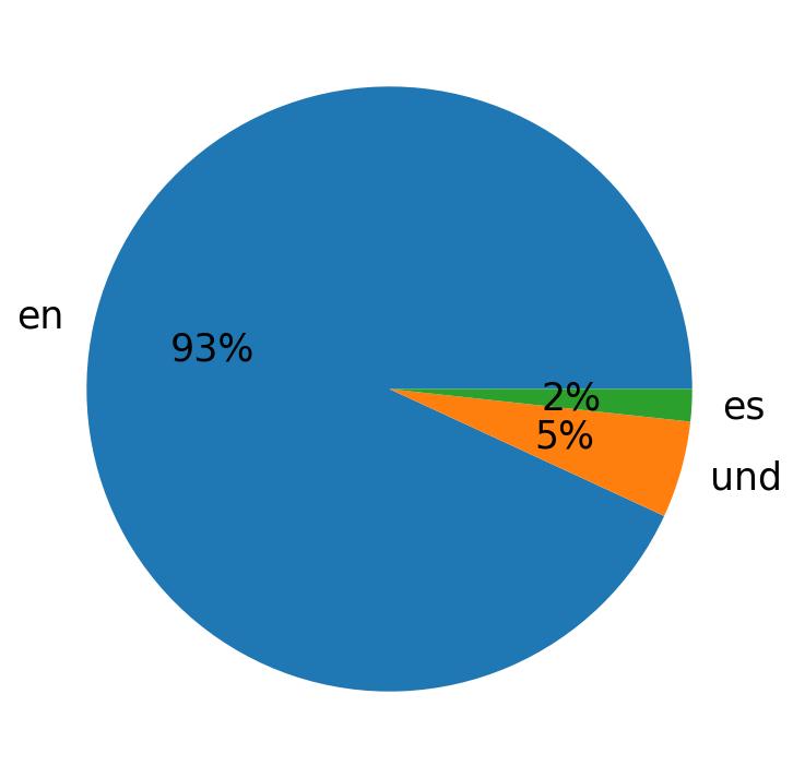 Tweetlerde kullanilan diller