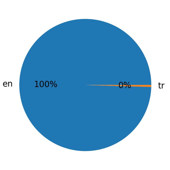Languages distribution