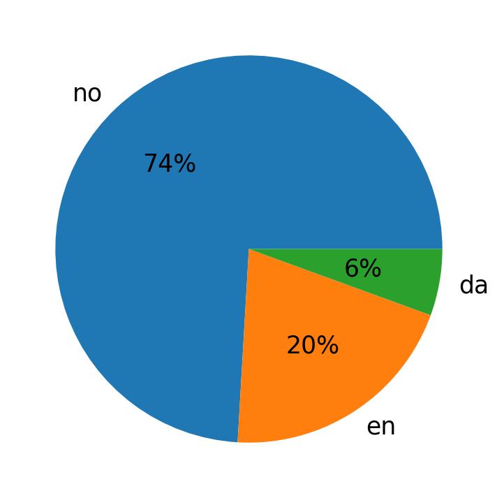 Languages distribution