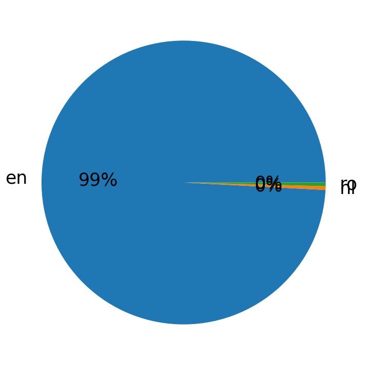 Languages distribution