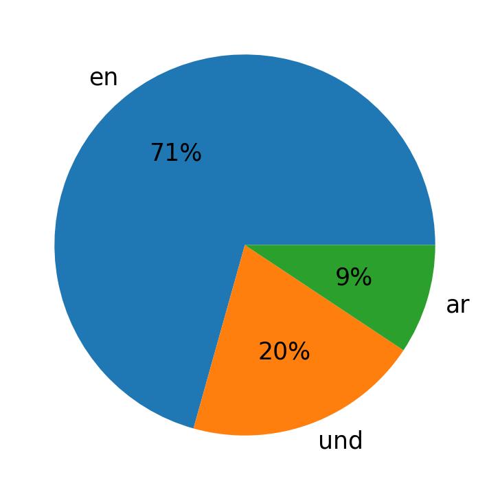 Tweetlerde kullanilan diller