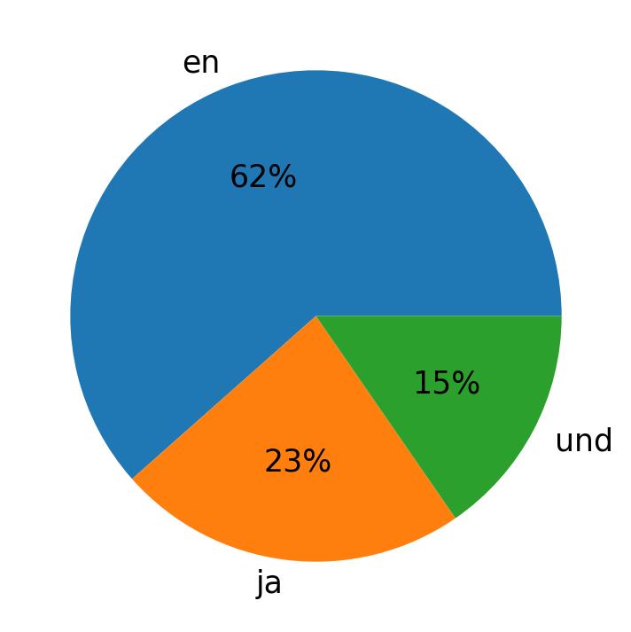 Tweetlerde kullanilan diller