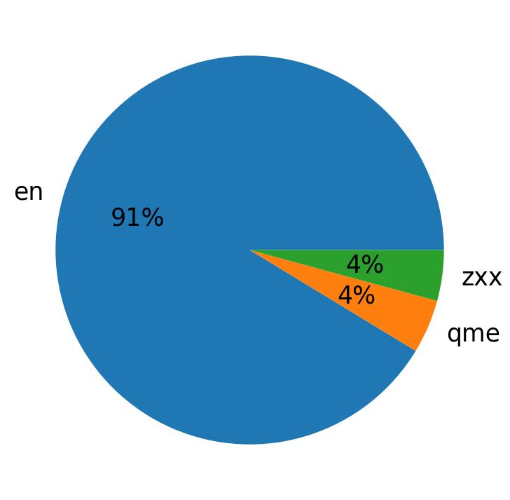 Languages distribution