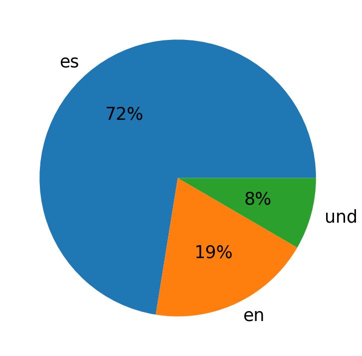Languages used in tweets