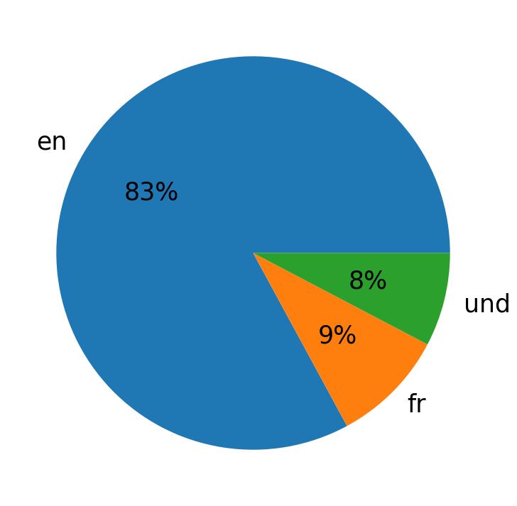 Idiomas utilizados nos tweets