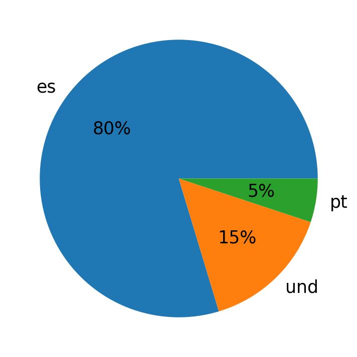Languages used in tweets
